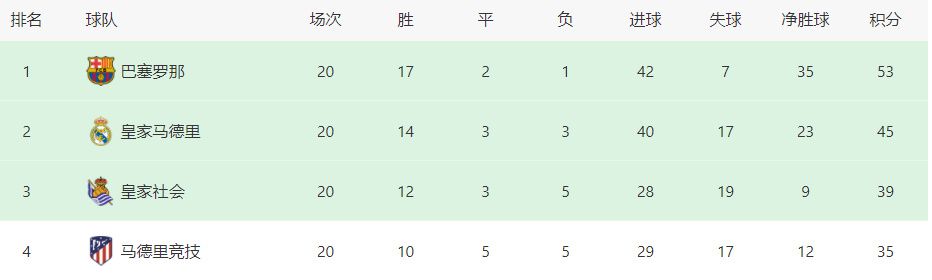 本赛季国米已经在意甲联赛取得13胜2平1负的成绩。